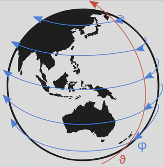 Black and white drawing of the earth. Blue arrows labeled phi run around the globe in parallel to the equator. A red arrow labeled theta curves around the outside of the globe.