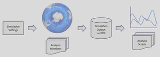 Illustration beginning with simulation settings, then running the simulation and its analysis members (illustrated with rendered ocean flow), simulation output, and analysis scripts (illustrated with a line chart).