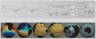The top shows the workflow from start to finish: simulation, in situ image database, encoded into video database. From there, either extraction back into images or compression into a compressed video database and extraction back nto images. These outcomes are used to produce image quality metrics and to perform a perceptual study. The bottom shows to renderings of ocean flow in 