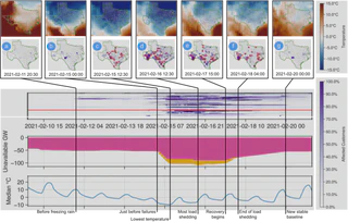 Seven time steps showing a progression of temperatures and outages over a span of 10 days. The outages are lagging about a full day behind the cold wave. Below the map views, there are timelines of outages by county, total unavailable electricity, and temperatures.