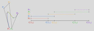 A black control polygon around a S-shaped Bézier curve. Different parts of the curve are highlighted in different colors corresponding to the control point labels. Next to this, there are overlapping intervals for each point in the same colors.