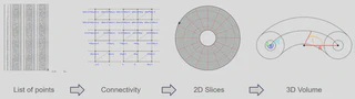 List of points (screenshot of text file) to connectivity (labeled triangulation of rectangular mesh) to 2D slices (hollow disk with rays pointing out and a spiral from outer to inner edge) to 3D volume (sketch of a hollow torus, labeled with angles and radii).