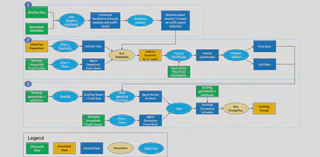 Large and complex workflow graphic that is spread over three lines of blocks. It shows the processing of 5 unique measured data sources, survey data and outputs from 2 different models, as well as derived products.