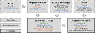 A workflow showing multiple steps to get from points of interest geometries and visit data to augmented visits. The steps include a two-way mapping between POIs and buildings.