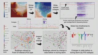 A visual overview of the analysis process. The top left shows renderings of temperatures in Texas before (above freezing) and during Uri (extremely cold). The right shows a time series of outage patterns in which arrows point to early outages due to frozen wind turbine blades, and the beginning of natural gas equipment freezing which led to widespread outages. At the bottom, there are two maps. One shows buildings colored by type, and one shows changes in visit patterns (green and purple). On the bottom right, there’s a bar chart which shows a few positive and a lot of negative bars, representing overall visits by building type.