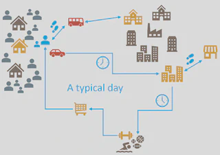 Illustration of the different stops one might take during a typical day, using icons and arrows.