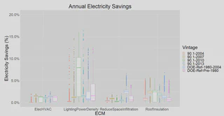 Box and whisker chart arranged into four groups (conservation measures) of 6 boxes (building vintages).