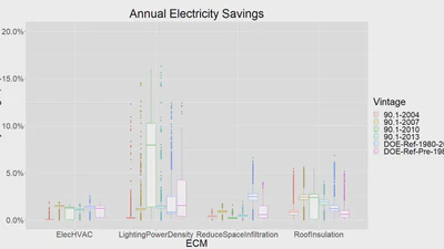 Distribution of potential savings from urban-scale energy modeling of a utility featured image