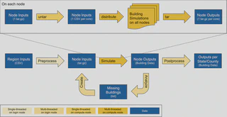 Workflow for national scale building energy modeling with a detailed focus of the operations taking place on each node. Data is represented by blue boxes and operations are represented in different shades of yellow.