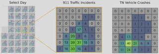 THe left shows a calendar with pixellated squares. The middle shows a close-up on one day, showing the distribution of 911 traffic incidents in each cell. On the right, the same visualization is shown for a different data source.