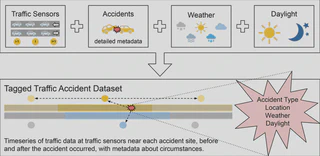 The top section of the image shows traffic sensors + accidents + weather + daylight in boxes with icons to represent each of them. There is an arrow indicating they feed into the tagged traffic accident dataset. The bottom section shows a sketch of a road with different segments and associated sensors highlighted in different colors.