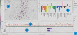 A map with green and purple bubbles (a), a bar chart showingwith positive and negative bars that are colored by building type (b), a multi-line chart spanning the entire width of the image (c), white and purple bands that are clustered around one area (d), and sliders (e).