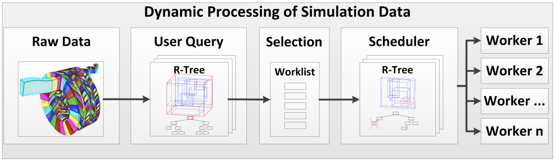 A workflow chart showing 5 steps: raw data (segmented slices of cylinders in many colors), user query (R-Tree), selection (a worklist), scheduler (another R-Tree), and distribution to multiple workers.