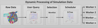 A workflow chart showing 5 steps: raw data (segmented slices of cylinders in many colors), user query (R-Tree), selection (a worklist), scheduler (another R-Tree), and distribution to multiple workers.