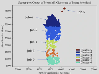 Scatterplot with dots colored by job clusters. Each cluster consists of images with similar number of scanlines and number of pixels per scanline.