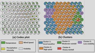Two rectangles filled with an array of circular charts. On the left, each circle is filled with a fan chart indicating the impact of different weather features. On the right, the circles are also filled with a color corresponding to the cluster they belong to. The largest cluster (orange) is for high wind.