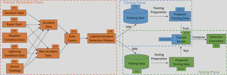 A detailed flow chart. The left half is colored in orange and shows the different data fusion steps to generate a labeled accident dataset from multiple inidial data sources. The right hald is partially blue and partially green, representing the training and testing steps of the workflow.