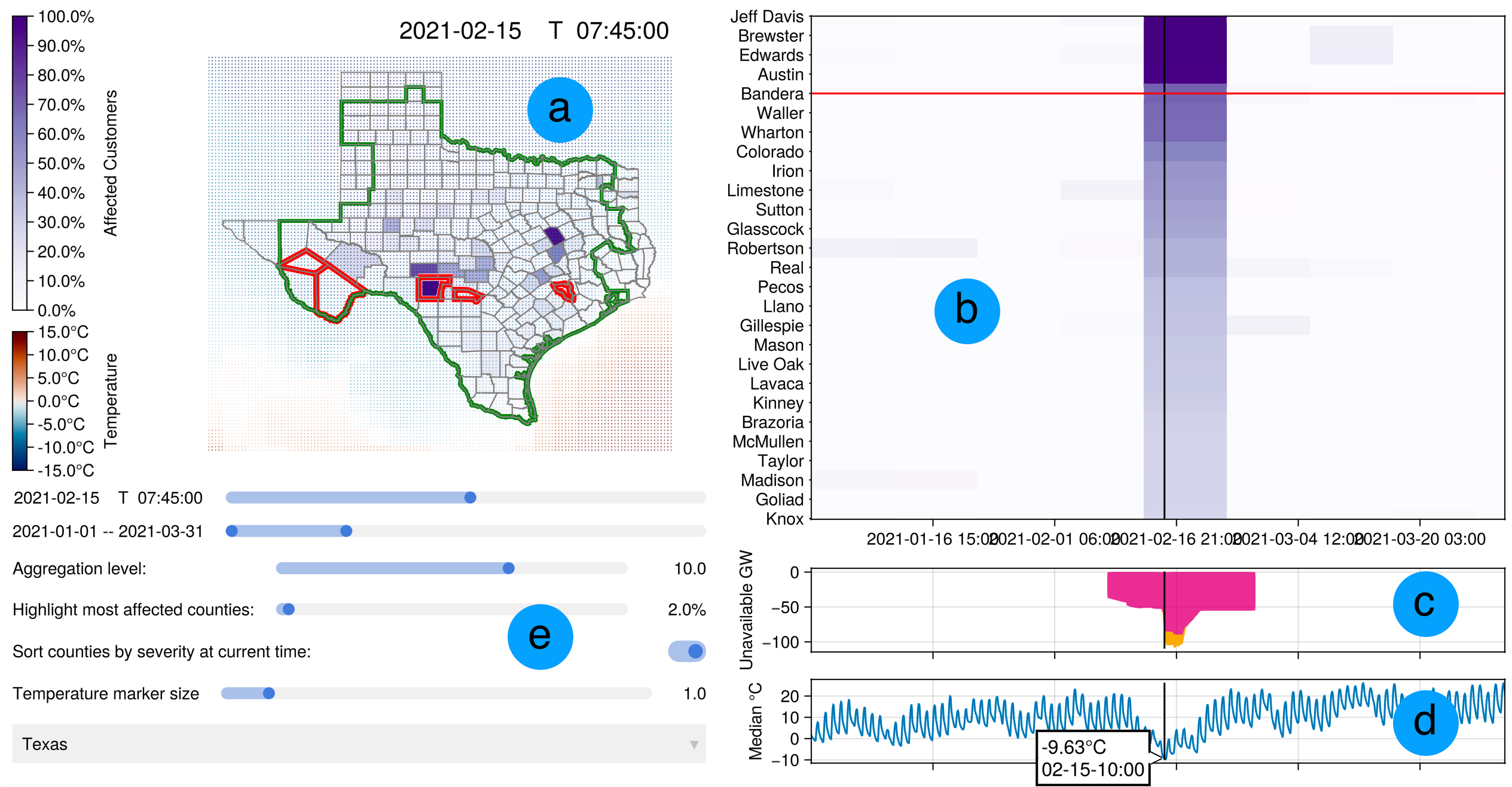 An overview of the visualization tool. The top portion of the image consists of two parts: a map of Texas counties (a) and a list of counties with purple bands indicating outages (b). The map is colored in different shades of purple (outages). Some counties are outline in red, and the ERCOT boundaries are represented by a green line which encompasses most counties. Below the band chart, a diagram shows generation shortages and load shedding (c), and at the bottom, a line chart shows temperature over multiple weeks (d). The bottom left shows several sliders and other UI elements.