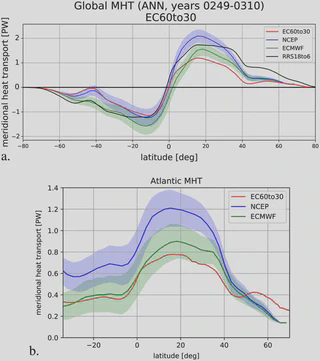 Two line charts with tolerances, each showing results for 4 different models in different colors. The top chart shows global MHT which is negative in the Southern hemisphere with a larger positive in the Northern hemisphere. The bottom chart shows Atlantic MHT which is consistently positive with maxima around 20 degrees North.