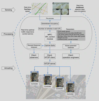 A vertical flow diagram showing the progression from sensing to processing to actuation.