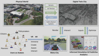 The top shows an aerial photo of a campus and a digital representation in grayscale. The bottom shows a 3D road-side rendering of a vehicle on this campus, and a surveillance camera video highlighting vehicles that were detected.